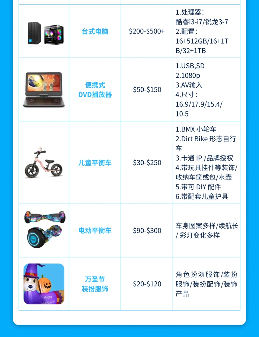 市场趋势｜沃尔玛ETS和Fashion品类选品清单发布 含【60+】热招产品价格带与关键词