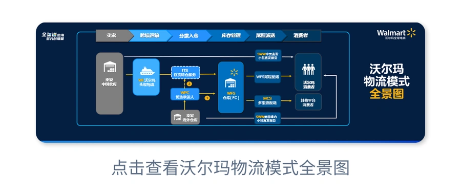 服务动态｜沃尔玛官方物流三大服务升级 WI头程新增盐田拼箱 WPC开放整车包提货