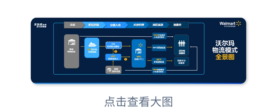 物流动态｜沃尔玛WI头程服务升级 盐田港散货拼箱(LCL)上线 小批量直发美国