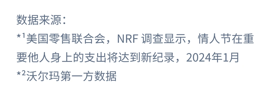 市场趋势｜沃尔玛2025情人节消费洞察：线上购物占比【40%】人均花费【185.81美元】