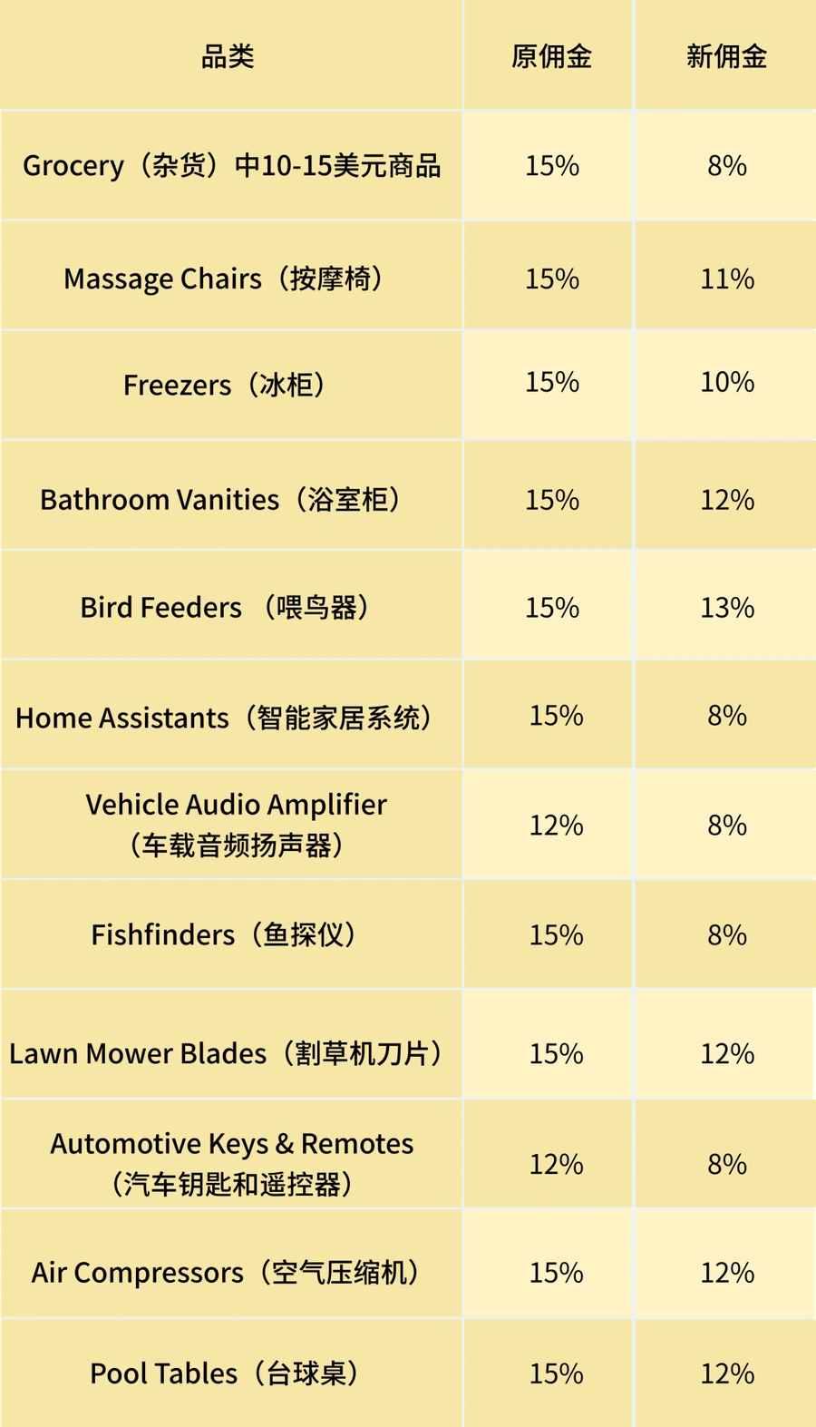 福利信息｜沃尔玛旺季佣金再降【2-7%】+价格激励工具上线 11月28日生效