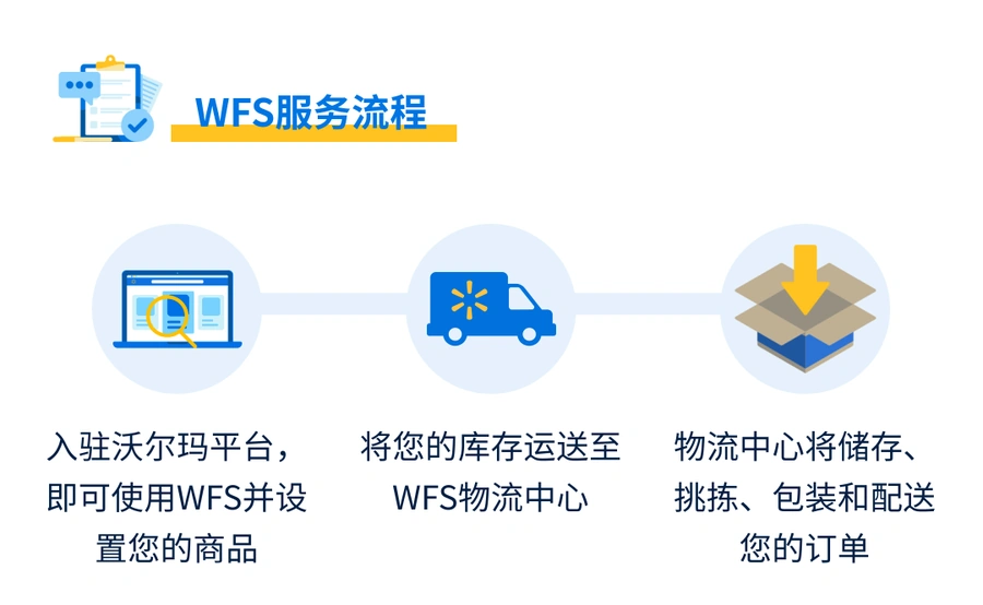 物流动态｜沃尔玛四大物流方案详解及自发货注意事项