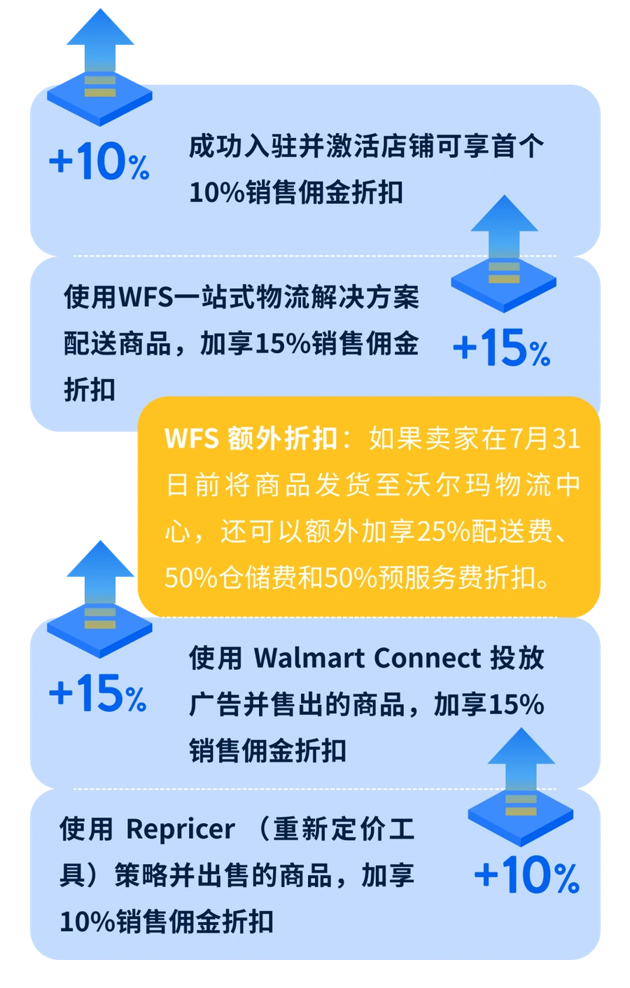 福利信息｜沃尔玛新卖家激励计划倒计时 最高50%佣金减免+WFS折扣 7月31日截止