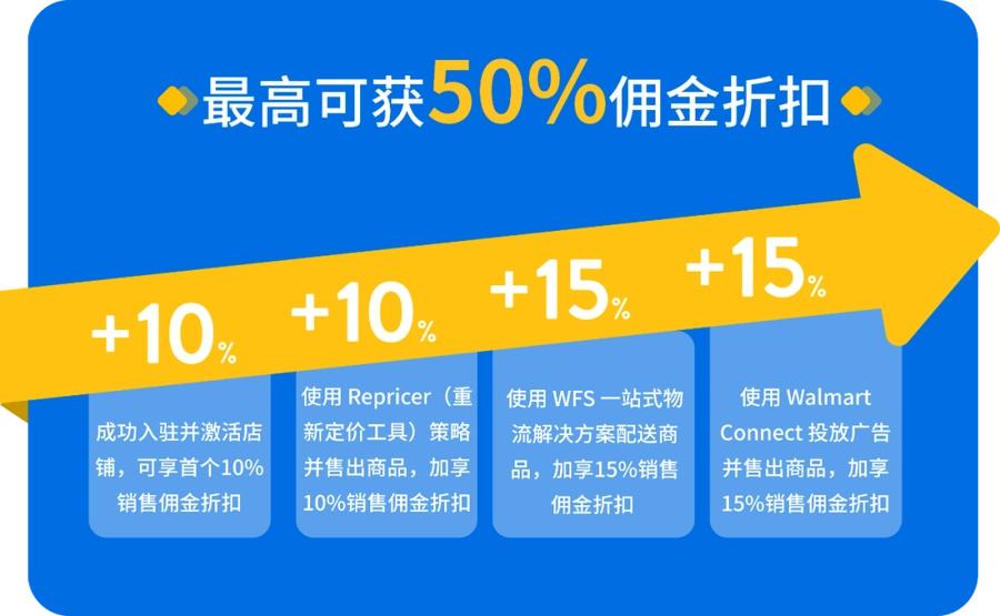 福利信息｜沃尔玛新卖家激励计划 最高享50%佣金折扣+WFS费用减免
