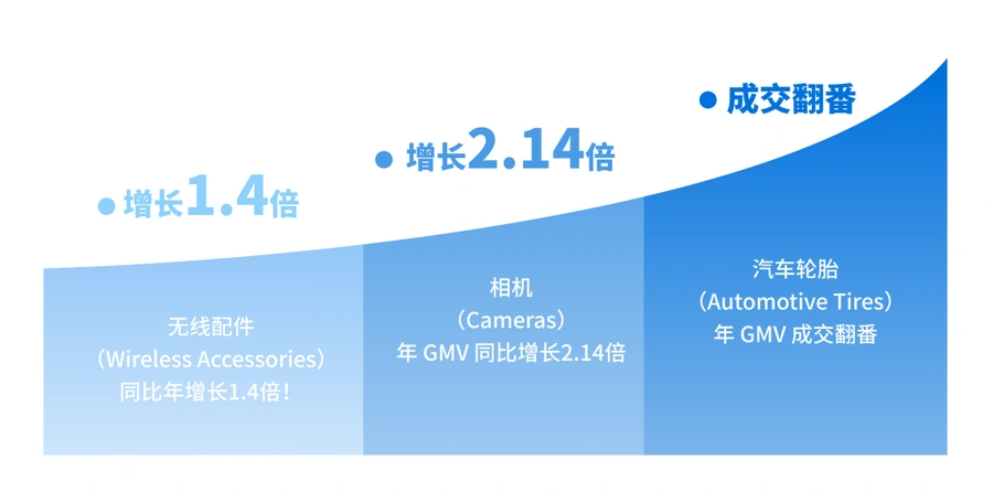 市场趋势｜沃尔玛2023下半年5大蓝海品类揭秘 家居GMV渗透率出色