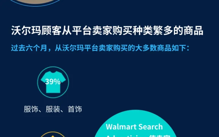 市场趋势｜2022沃尔玛消费者洞察：价格敏感度【82%】成首要购买因素 通胀推动平台增长