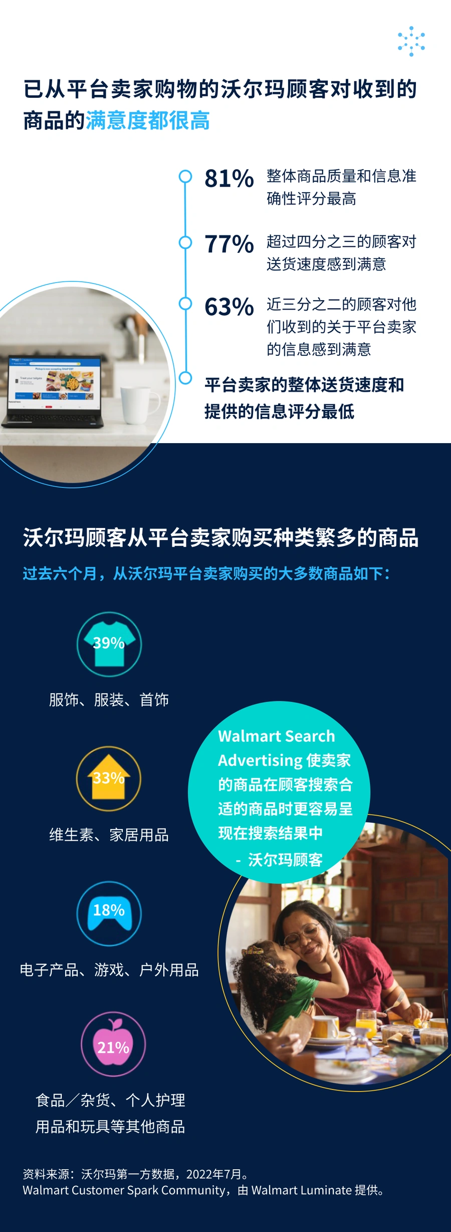市场趋势｜2022沃尔玛消费者洞察：价格敏感度【82%】成首要购买因素 通胀推动平台增长