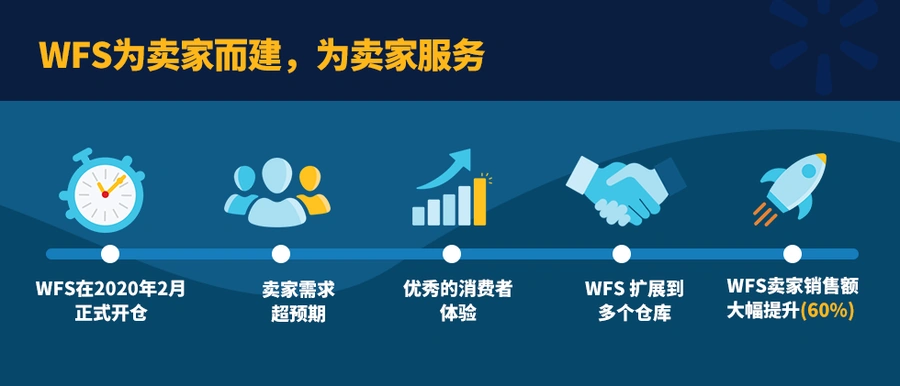 服务动态｜沃尔玛WFS两日达服务覆盖全美 GMV普涨【60%】 2021年4月上线