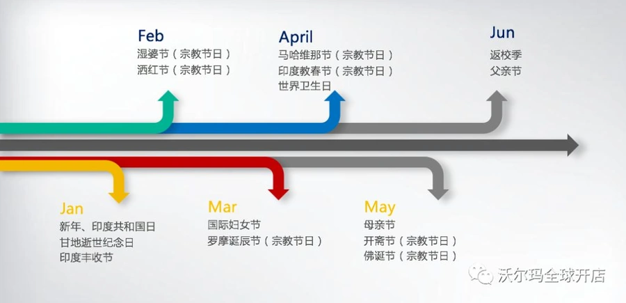 市场趋势｜印度Q2节日选品指南 把握【15%】年增长电商机遇