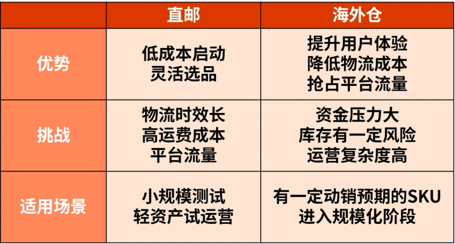 运营指导｜欧洲海外仓全链路解析：直邮vs海外仓选择、头程三方案对比及尾程成本优化-文章封面图
