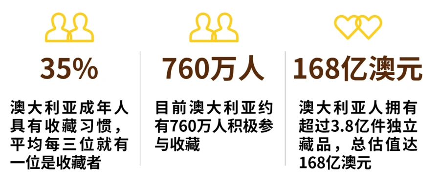 市场趋势｜澳大利亚收藏品市场估值168亿澳元 eBay份额占65% 钱币玩具最热门