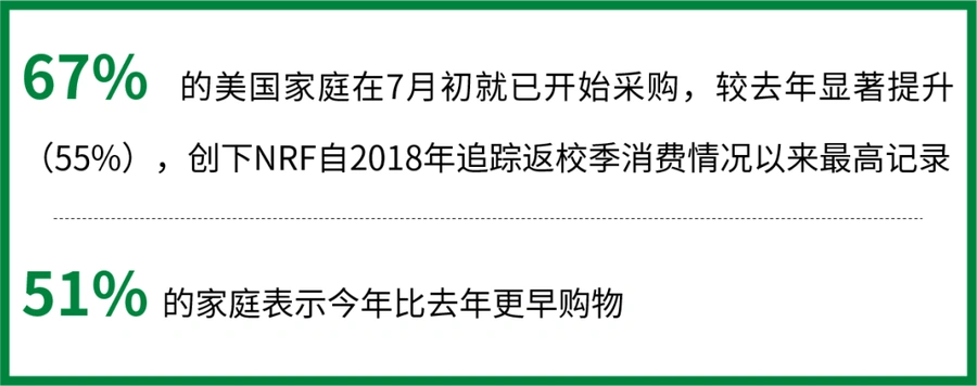 市场趋势｜2025年美国返校季市场规模达1282亿美元 电子产品与服装需求激增