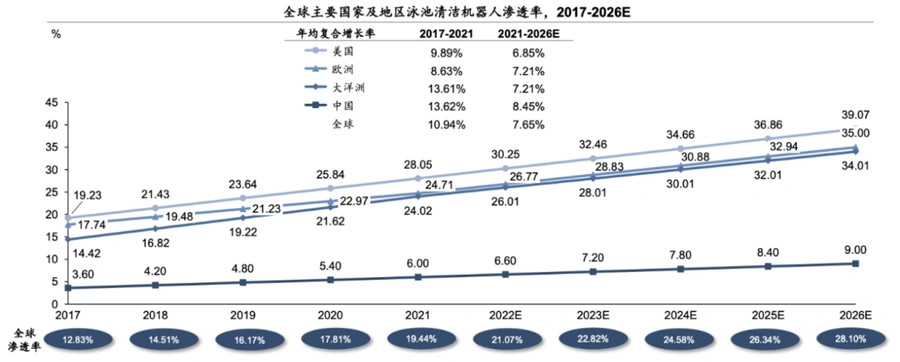 市场趋势｜泳池清洁机器人全球市场年增【10.9%】中国卖家成本优势达【50%】