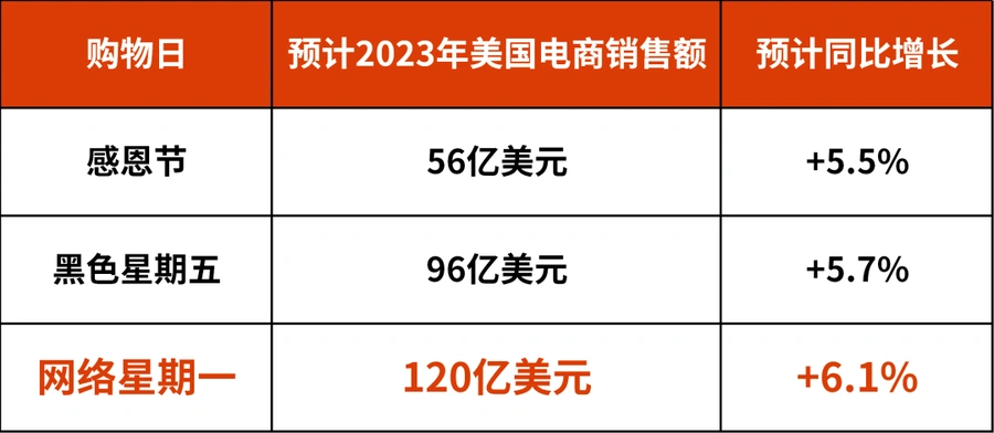 市场趋势|eBay感恩节至网一热卖品类解析 厨房用品/家居装饰/互动玩具需求激增-文章封面图