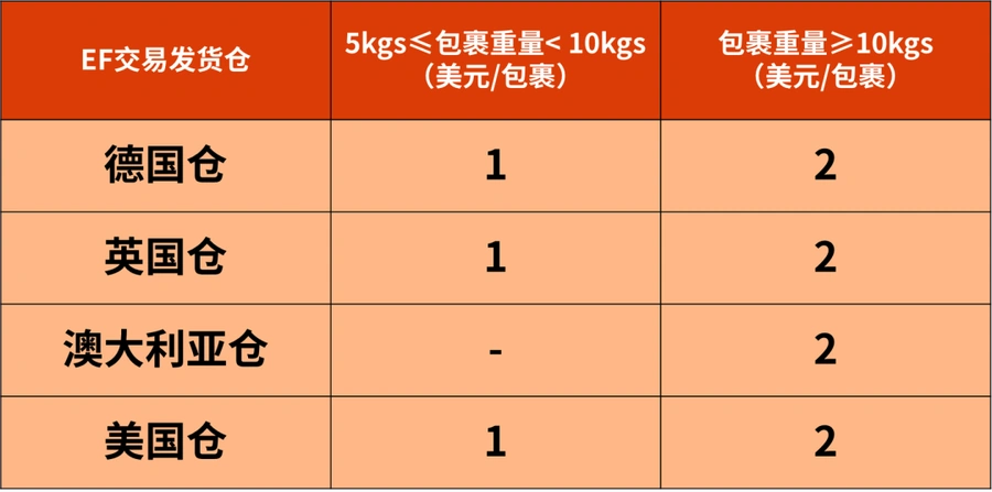 福利信息｜eBay Fulfillment第四季度奖励计划 最高享6万美元补贴