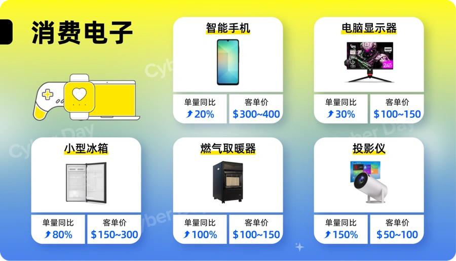 市场趋势｜智利Cyber Day大促6月2日开启 取暖器需求增【1100%】冬季品类迎爆发