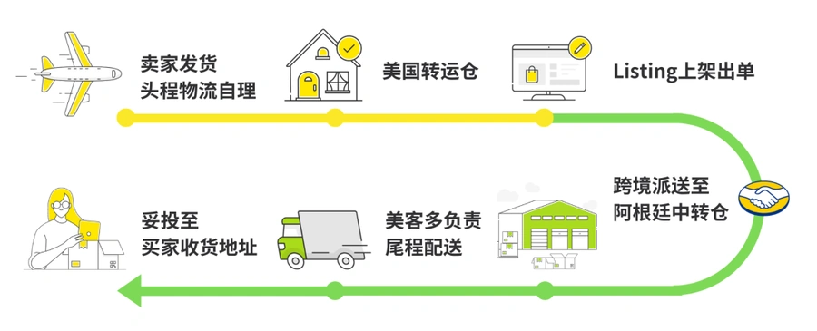 物流动态｜美客多阿根廷站点正式开放入驻 低竞争高溢价利润空间超东南亚【2倍】-文章封面图