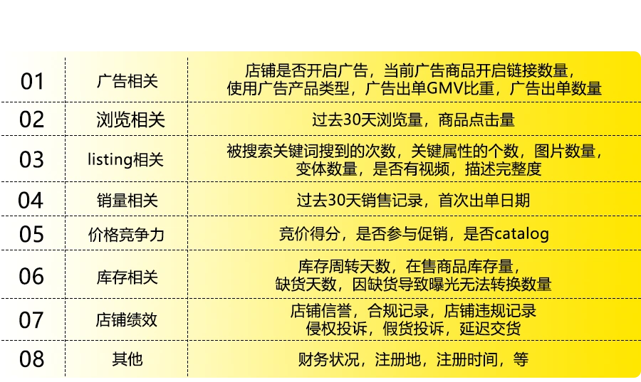 运营指导｜美客多广告与Listing优化完美结合策略 含各品类ACOS参考值