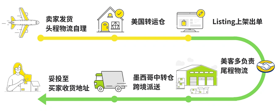 服务动态|美客多新增美国转运仓模式 佣金低【2-5%】 3-5天妥投墨西哥-文章封面图