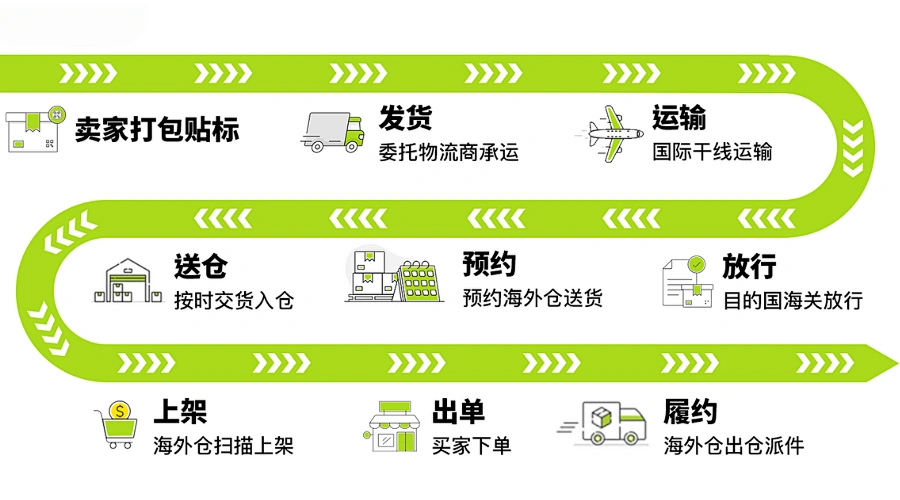 福利信息｜美客多海外仓入驻门槛下调至【5000美金】2025新卖家招募启动