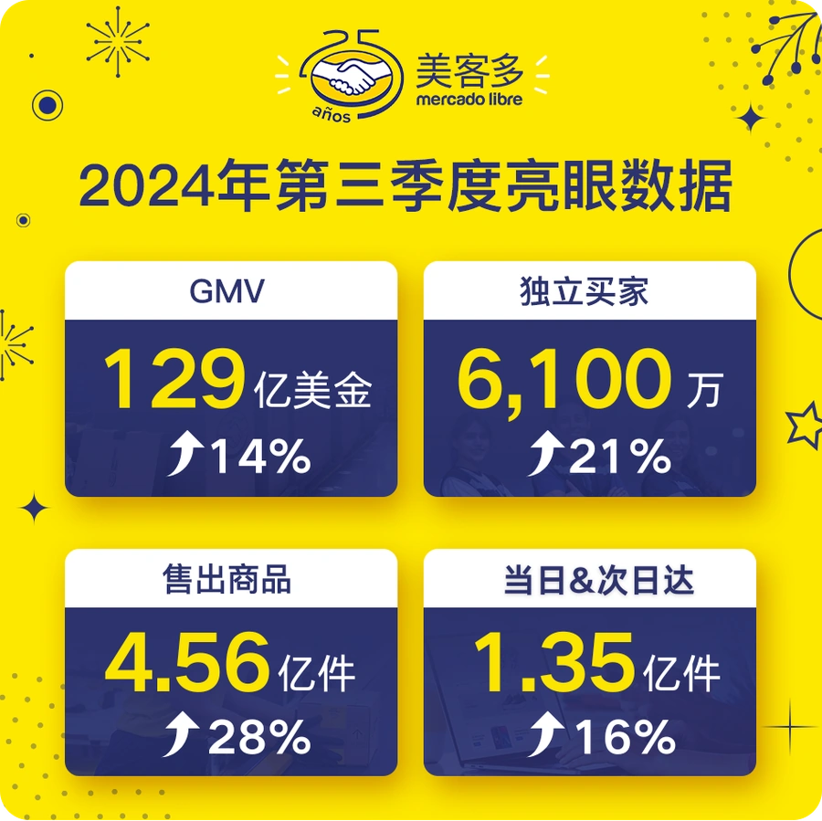 市场趋势｜美客多Q3 GMV达129亿美元增14% 巴西墨西哥双位数增长