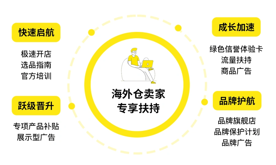 市场趋势｜美客多2025年拉美市场新卖家入驻通道开启