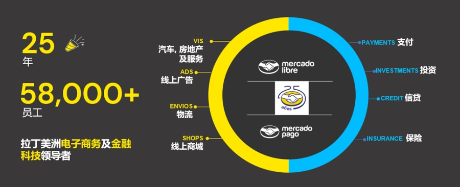 市场趋势｜美客多2024年Q1 GMV增长【21%】达114亿美元 巴西墨西哥领跑