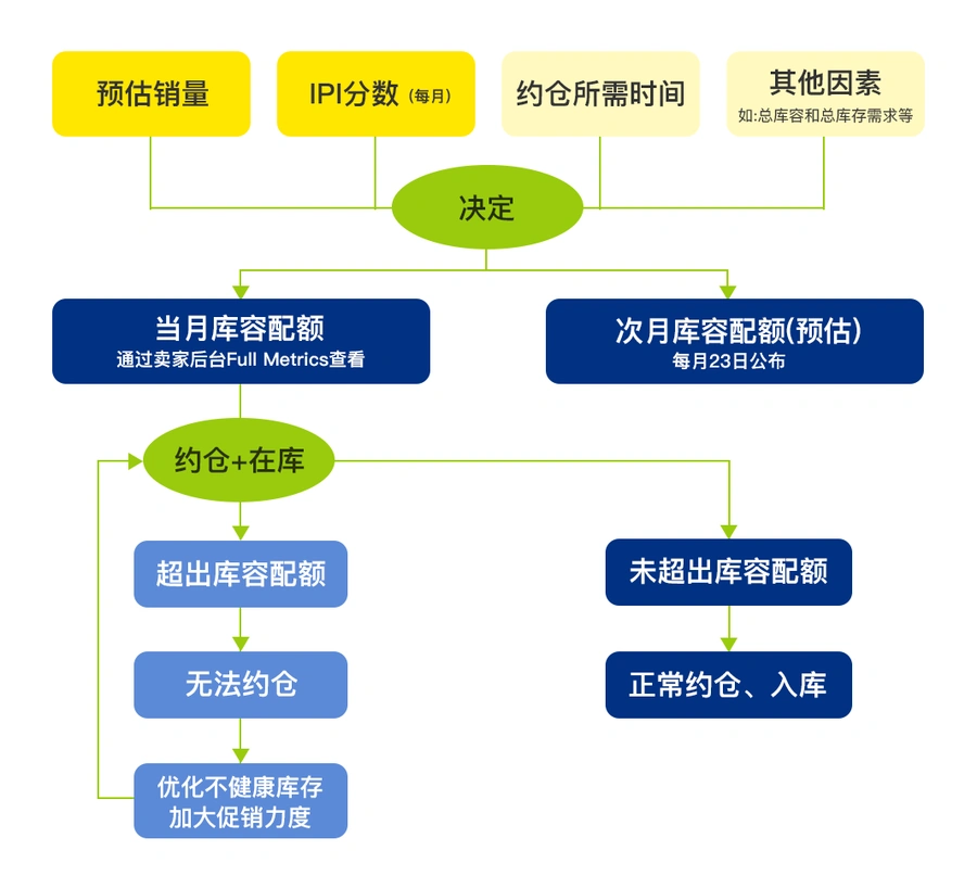政策规则｜⚠️中危！美客多海外仓库容配额政策更新 4月22日生效