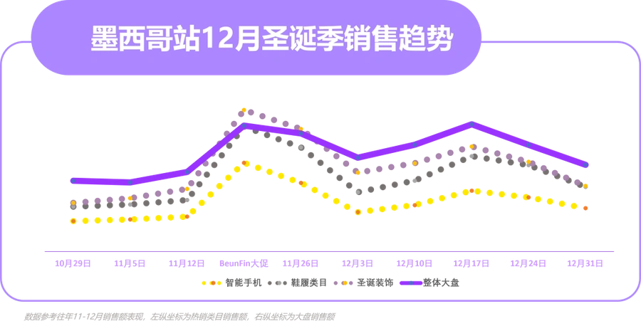 市场趋势｜美客多Buen Fin大促销售额增长【400%】 圣诞季广告策略助持续爆单