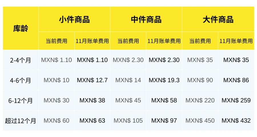运营指导｜美客多海外仓费用详解：仓储费分三档，尾程配送费最高折扣【50%】，IPI绩效影响库容
