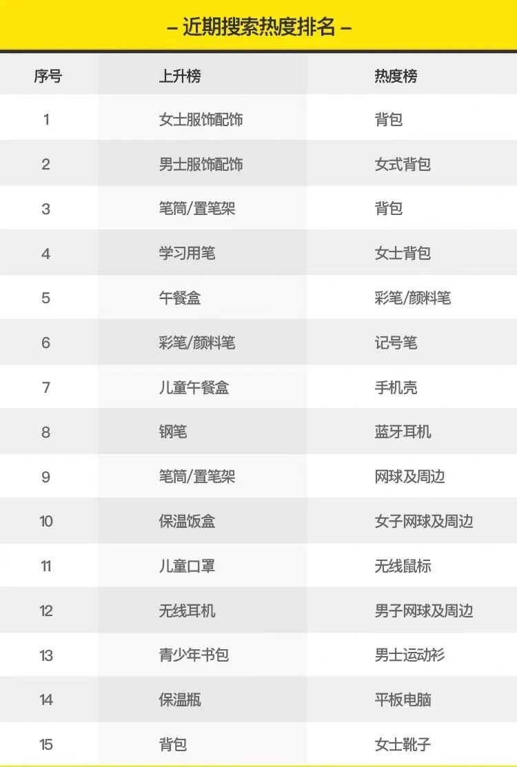 运营指导｜美客多返校季广告投放指南：文具热度升【120%】 ACOS上调【7%】