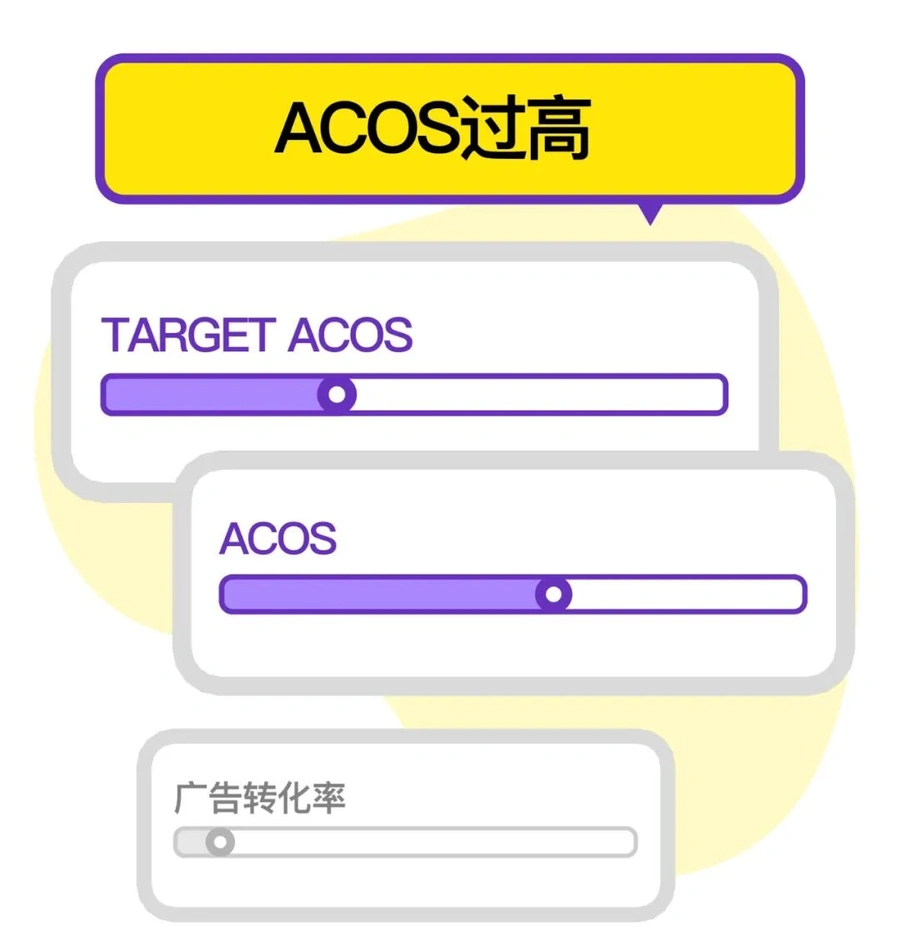 运营指导｜美客多广告优化3大难题解决方案 提升ROI【40%】实战案例剖析