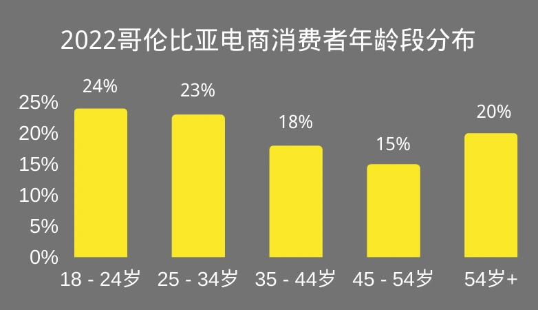 市场趋势｜哥伦比亚电商年增长【38.4%】美客多月访问3440万次 中国卖家稀缺的拉美蓝海