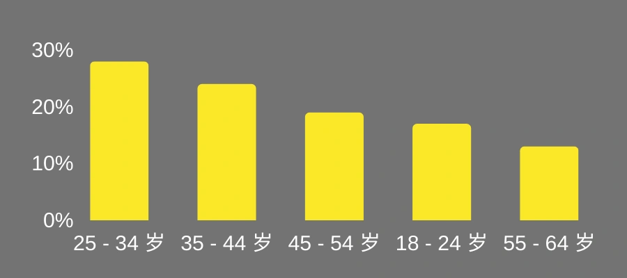 市场趋势｜智利电商年复合增长率【31.6%】 美客多占【50%】市场份额 2025年达1330万用户