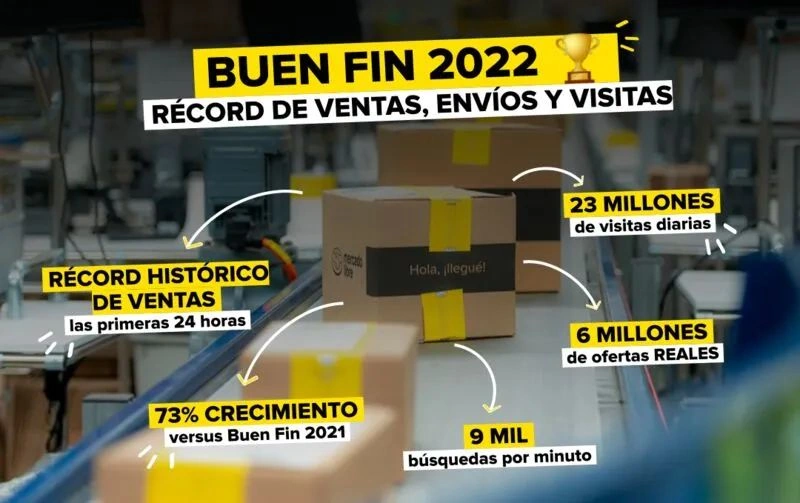 市场趋势｜美客多墨西哥Buen Fin大促销量增长【73%】巴西黑五增【19%】 消费电子时尚亮眼