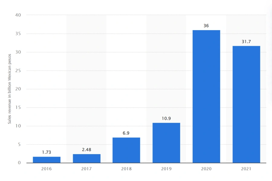 运营指导｜墨西哥Buen Fin年终大促备战指南 11月中旬举行 2021线上销售额增【45%】-文章封面图