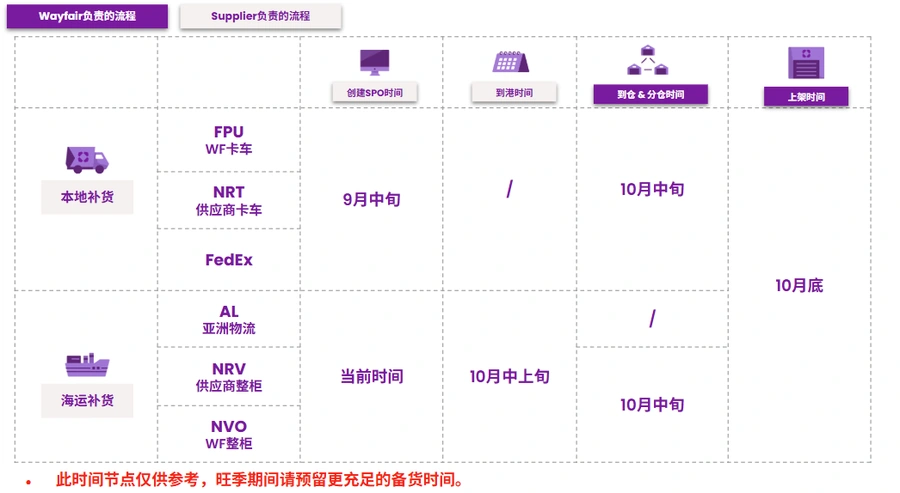 运营指导｜Wayfair CastleGate黑五备货攻略 6种入仓方式+时间线-文章封面图