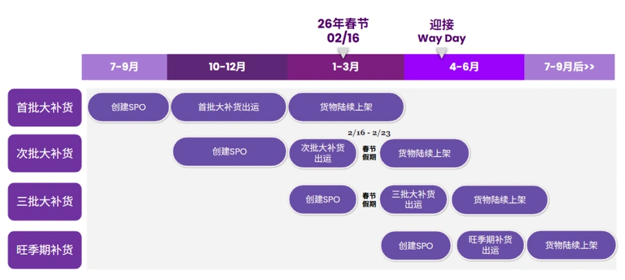 运营指导|Wayfair 2026户外商品补货方案 三批大补货+淡季小补货策略-文章封面图