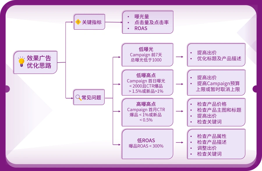 运营指导｜Wayfair黑五7月大促备战全攻略 广告收入可提升【104%】7月24日开启-文章封面图