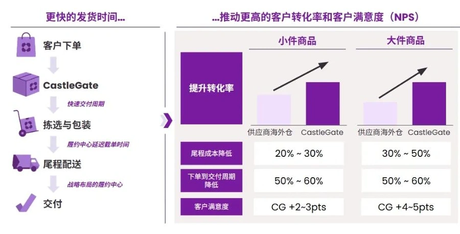 服务动态｜Wayfair CastleGate官方仓全面开放 配送时效快【50%】尾程费用降【61%】