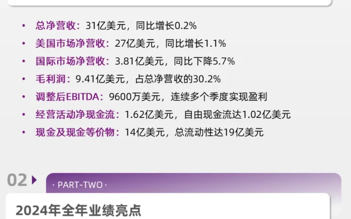 官方资讯｜Wayfair发布2024年Q4及全年财报：调整后EBITDA增长【50%】自由现金流1.02亿美元