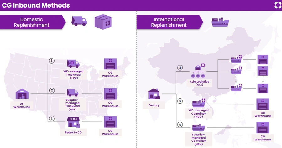 官方活动｜Wayfair CastleGate供应商峰会8大热点问答 含分仓逻辑与免仓租政策详解