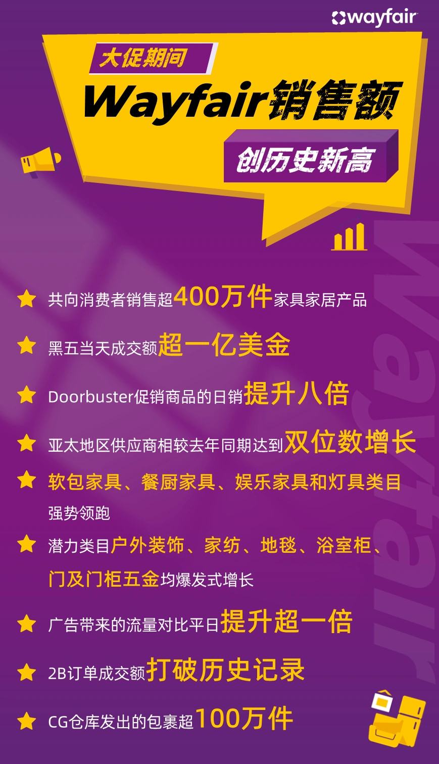 市场趋势｜Wayfair 2024黑五网一战绩亮眼 销售额创新高 亚太供应商双位数增长