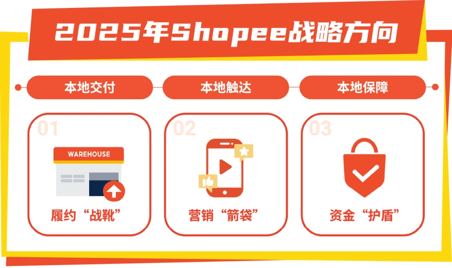 物流动态｜Shopee 2025旺季激励计划上线 订单109亿+GMV1005亿美元 本地化履约单量激增109%-文章封面图