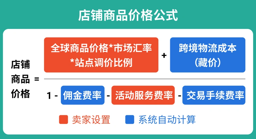 运营指导|Shopee商品定价方法全解析 含定价公式与模拟器使用指南-文章封面图