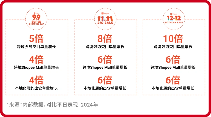 福利信息｜Shopee多站点新店前三个月免佣金 每月500单额度 7月1日实施