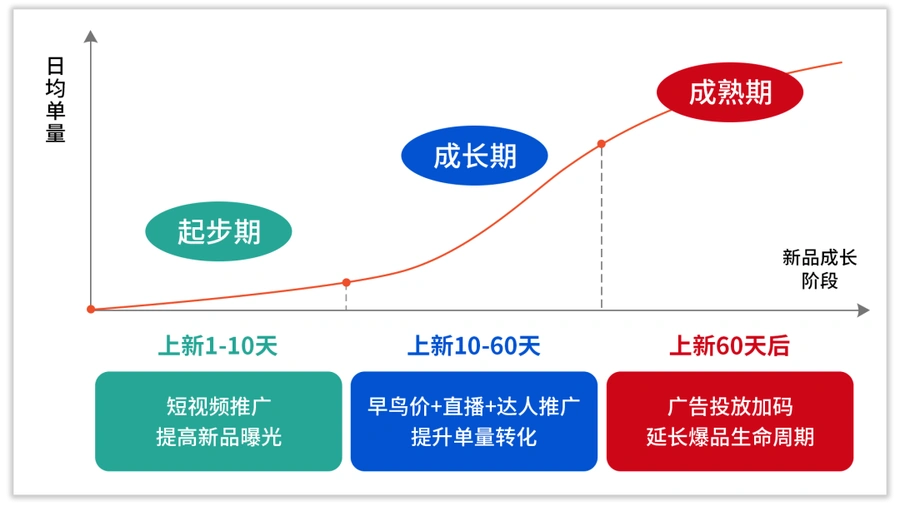 福利信息｜Shopee全托管上新激励计划3个月助力30000新品 首单时间缩短至1/5-文章封面图