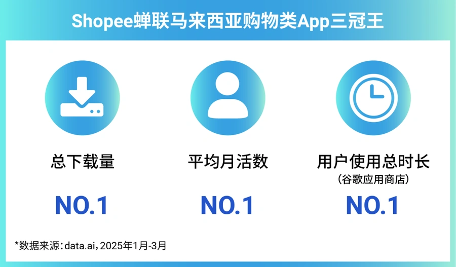 市场趋势｜Shopee马来西亚2030年电商规模将达250亿美元 平台三冠王+海外仓政策利好