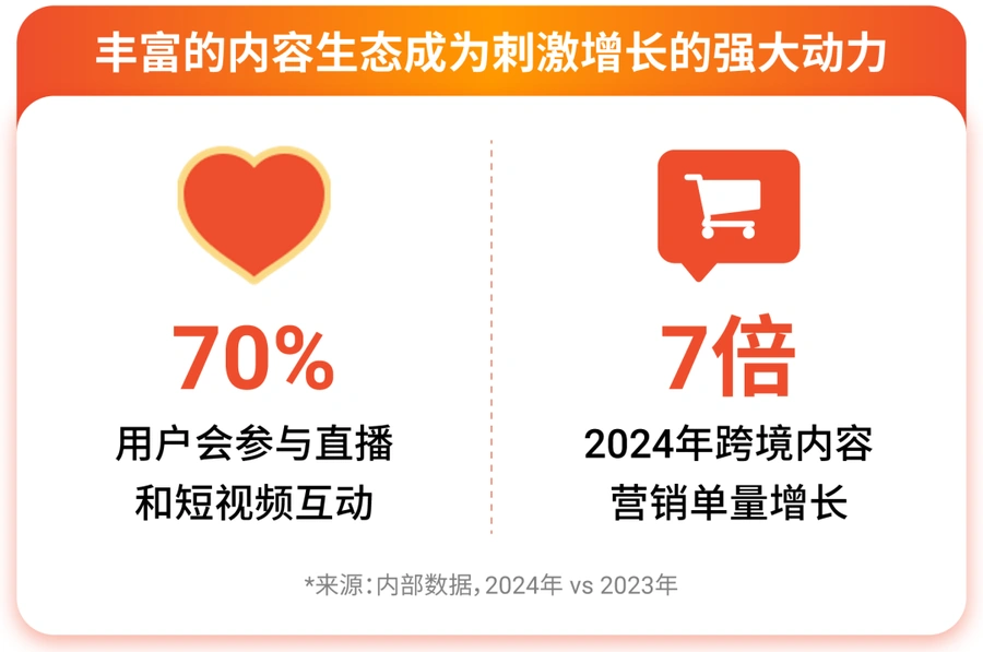 市场趋势｜Shopee全域流量生态布局加速内容营销转型，订单增长7倍