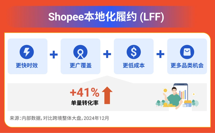 官方活动｜Shopee本地化履约2025战略发布 官方仓免佣3个月+转化率提升【41%】 5月6日更新